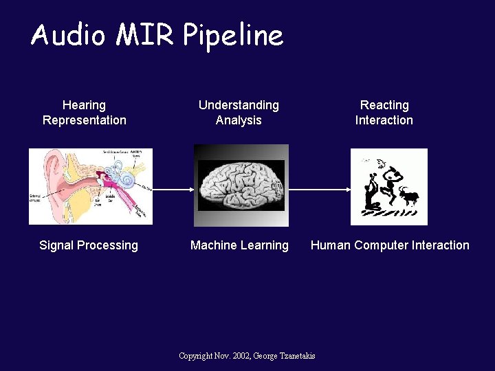 Audio MIR Pipeline Hearing Representation Signal Processing Understanding Analysis Machine Learning Reacting Interaction Human