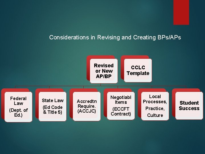 Considerations in Revising and Creating BPs/APs Revised or New AP/BP Federal Law (Dept. of