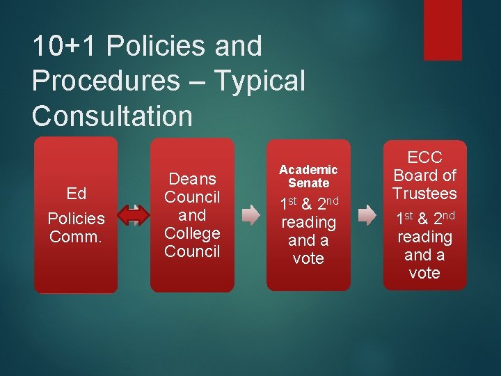 10+1 Policies and Procedures – Typical Consultation Ed Policies Comm. Deans Council and College
