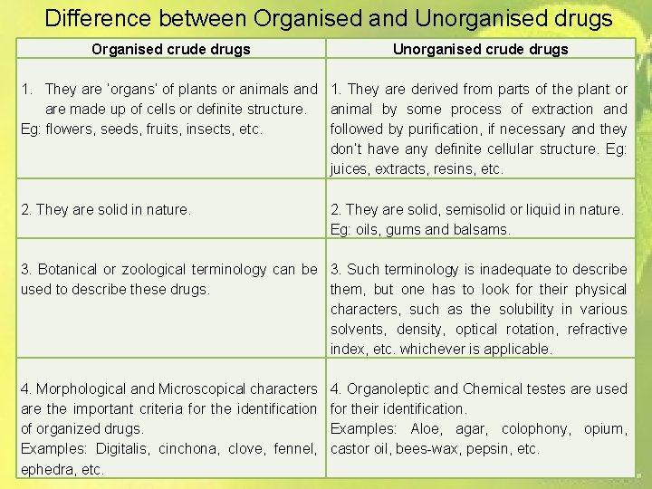 Difference between Organised and Unorganised drugs Organised crude drugs Unorganised crude drugs 1. They