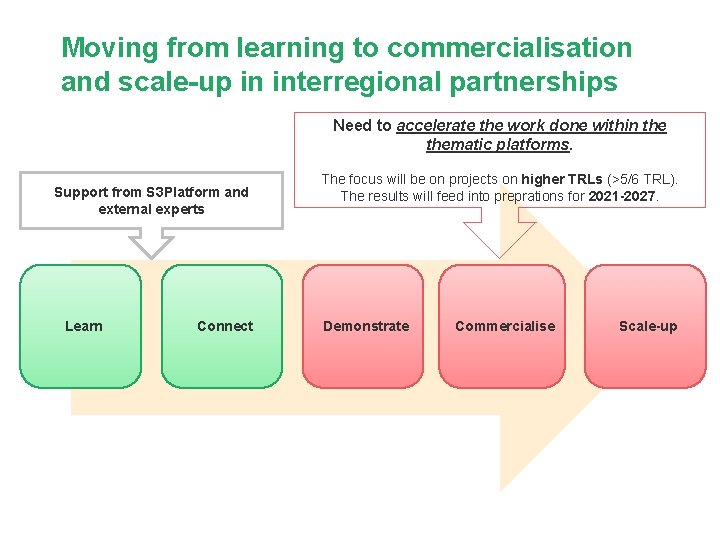 Moving from learning to commercialisation and scale-up in interregional partnerships Need to accelerate the Moving from learning to commercialisation and scale-up in interregional partnerships Need to accelerate the