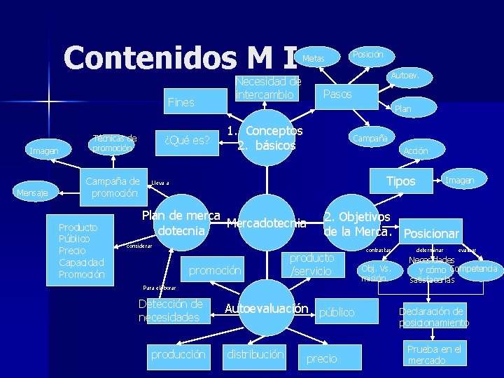 Contenidos M I Fines Imagen Mensaje ¿Qué es? Técnicas de promoción Campaña de promoción