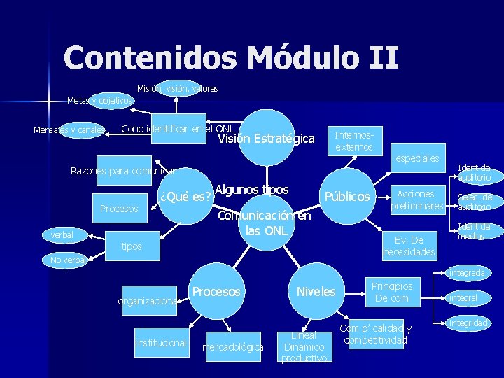 Contenidos Módulo II Misión, valores Metas y objetivos Mensajes y canales Cono identificar en