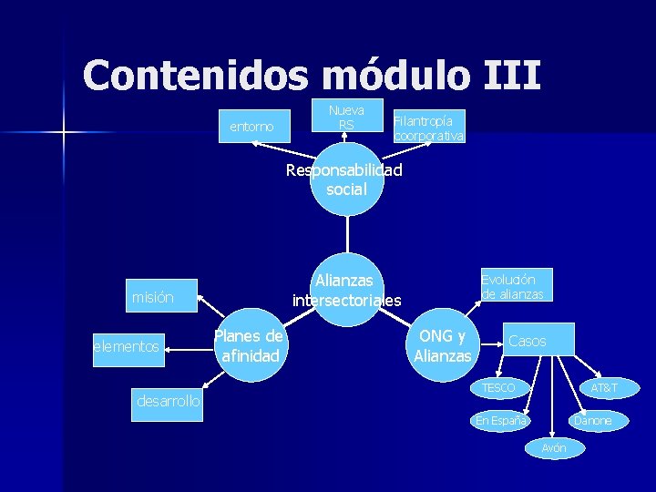 Contenidos módulo III Nueva RS entorno Filantropía coorporativa Responsabilidad social Alianzas intersectoriales misión elementos