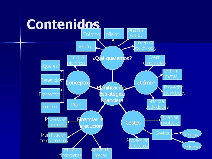 Contenidos Entorno Análisis FODA Líneas de Acción-obj. Misión Visión ¿Qué es? Beneficios Por qué