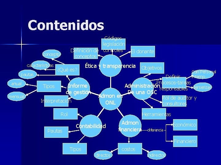 Contenidos Códigos legislación Definición de controles concepto características pautas anual mensual ¿Qué es? Ética