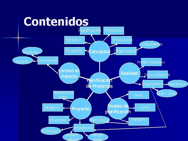 Contenidos Planificación Monitoreo Objetivo Proyecto producto impacto Evaluación componentes Conceptos Organización Orientación Modelo operativo