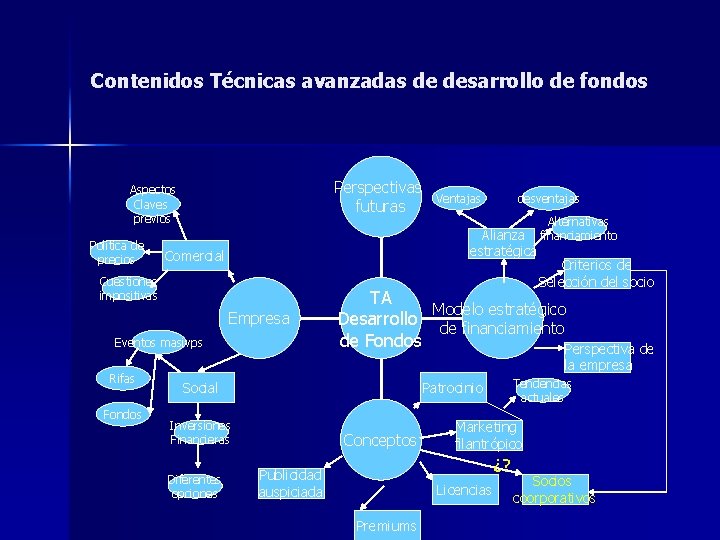 Contenidos Técnicas avanzadas de desarrollo de fondos Perspectivas futuras Aspectos Claves previos Política de