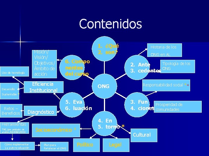 Contenidos Misión/ Visión/ Objetivos/ Ámbito de acción Uso de tecnología Desarrollo Sustentable * Retos