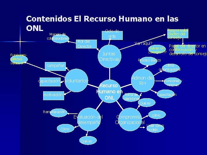 Contenidos El Recurso Humano en las ONL Responsabil Ciclo de idades del Manejo de