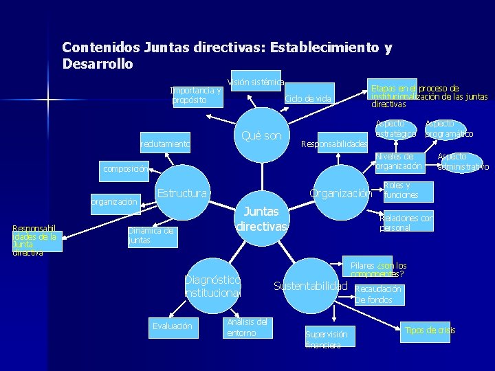 Contenidos Juntas directivas: Establecimiento y Desarrollo Importancia y propósito Visión sistémica Etapas en el