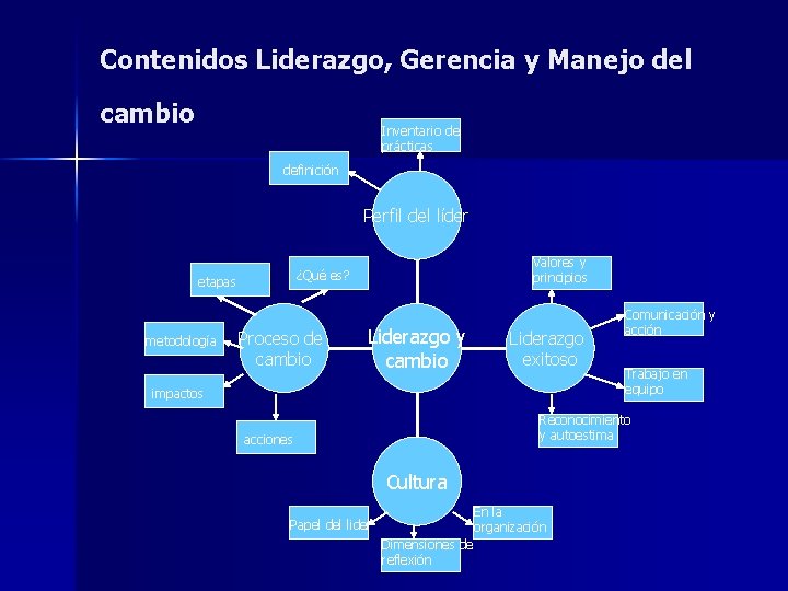 Contenidos Liderazgo, Gerencia y Manejo del cambio Inventario de prácticas definición Perfil del líder