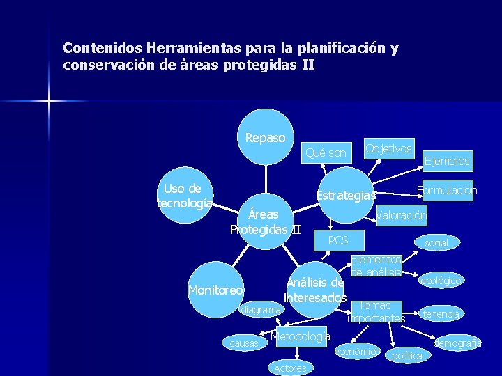 Contenidos Herramientas para la planificación y conservación de áreas protegidas II Repaso Objetivos Qué