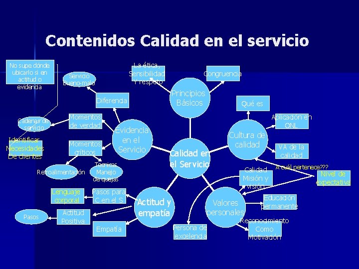Contenidos Calidad en el servicio No supe dónde ubicarlo si en actitud o evidencia