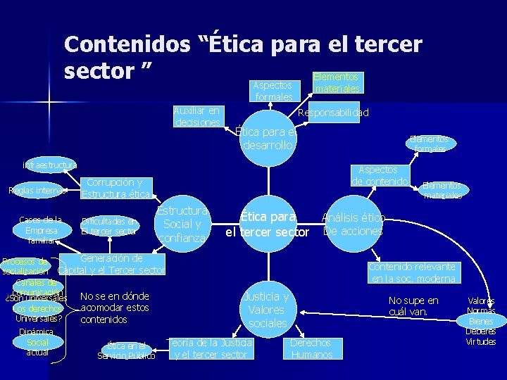 Contenidos “Ética para el tercer sector ” Elementos Aspectos materiales formales Auxiliar en decisiones
