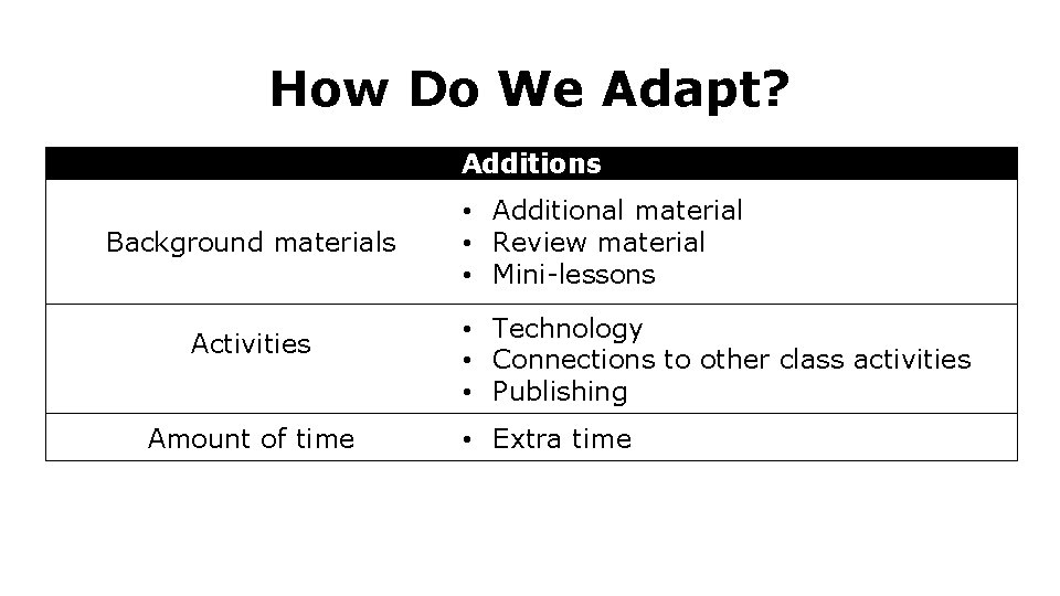 How Do We Adapt? Additions Background materials Activities Amount of time • Additional material