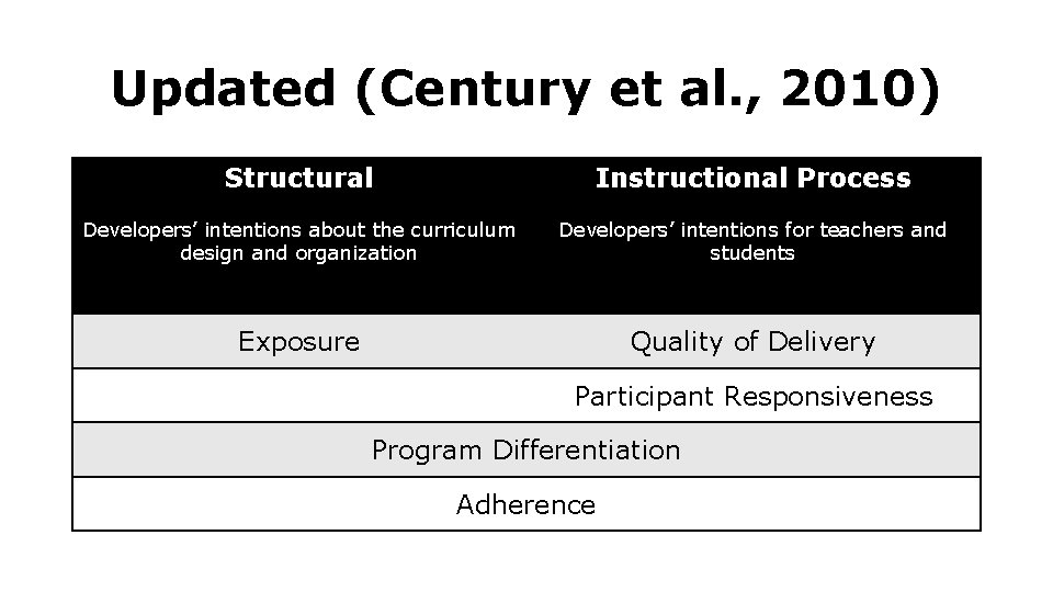 Updated (Century et al. , 2010) Structural Instructional Process Developers’ intentions about the curriculum