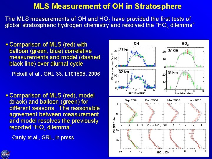 MLS Measurement of OH in Stratosphere The MLS measurements of OH and HO 2 MLS Measurement of OH in Stratosphere The MLS measurements of OH and HO 2