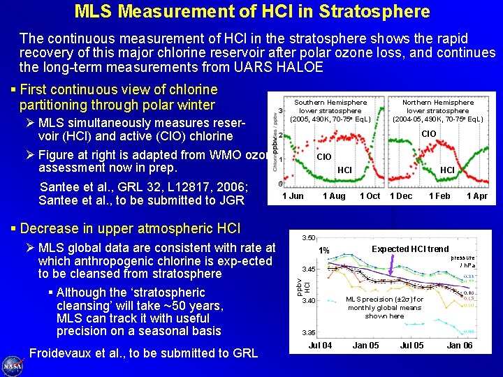 MLS Measurement of HCl in Stratosphere The continuous measurement of HCl in the stratosphere MLS Measurement of HCl in Stratosphere The continuous measurement of HCl in the stratosphere