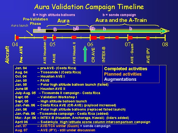 Aura Validation Campaign Timeline B = high altitude balloons Jan. 04 Aug. 04 Oct. Aura Validation Campaign Timeline B = high altitude balloons Jan. 04 Aug. 04 Oct.