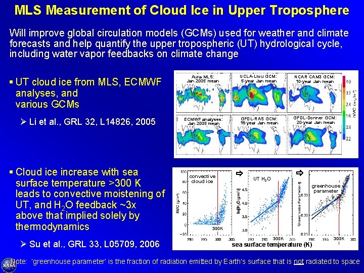 MLS Measurement of Cloud Ice in Upper Troposphere Will improve global circulation models (GCMs) MLS Measurement of Cloud Ice in Upper Troposphere Will improve global circulation models (GCMs)