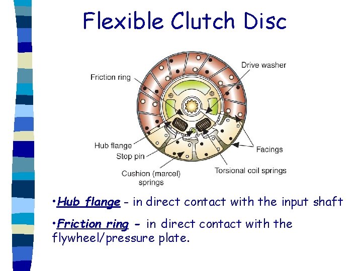 Flexible Clutch Disc • Hub flange - in direct contact with the input shaft