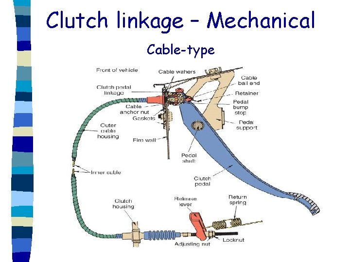 Clutch linkage – Mechanical Cable-type 