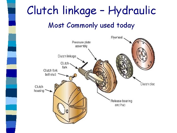 Clutch linkage – Hydraulic Most Commonly used today 