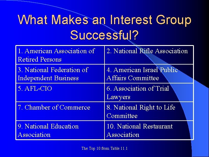 What Makes an Interest Group Successful? 1. American Association of Retired Persons 2. National
