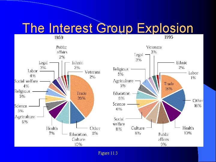The Interest Group Explosion Figure 11. 3 