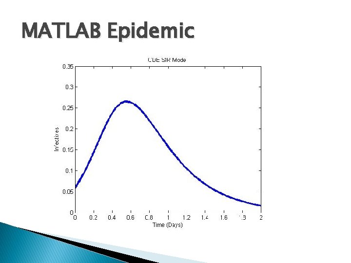 MATLAB Epidemic 