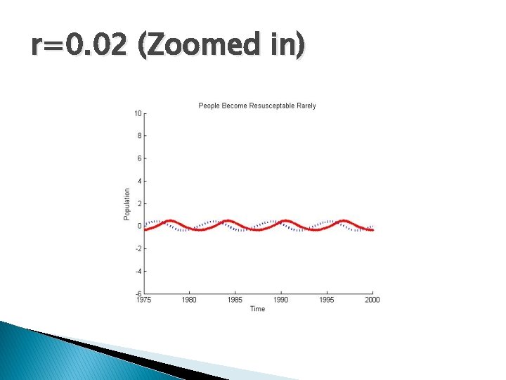 r=0. 02 (Zoomed in) 