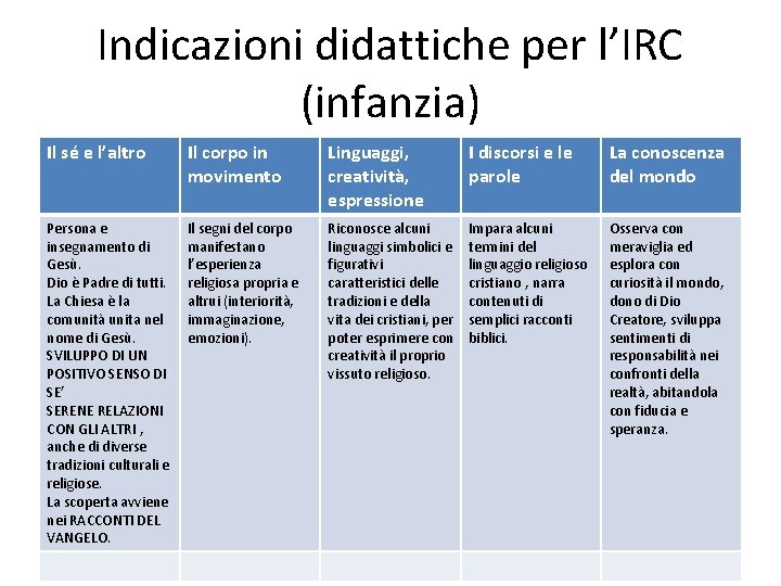 Indicazioni didattiche per l’IRC (infanzia) Il sé e l’altro Il corpo in movimento Linguaggi,