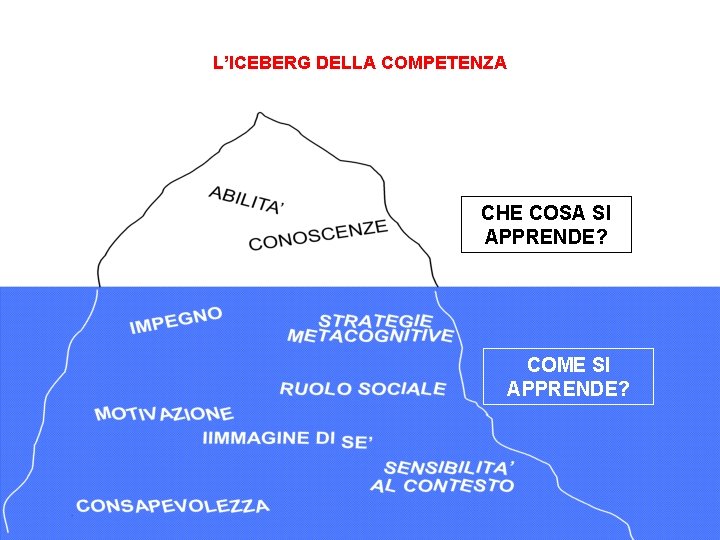 L’ICEBERG DELLA COMPETENZA CHE COSA SI APPRENDE? COME SI APPRENDE? 