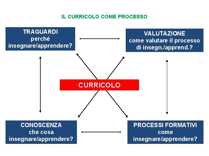 IL CURRICOLO COME PROCESSO TRAGUARDI perché insegnare/apprendere? VALUTAZIONE come valutare il processo di insegn.