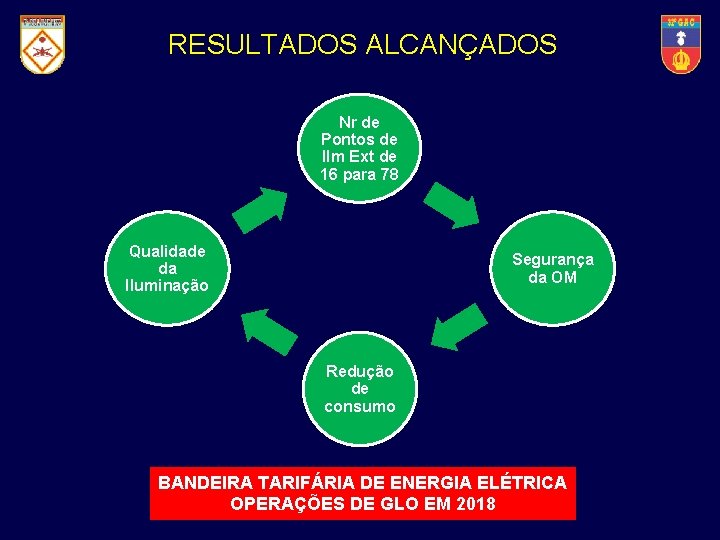 32° Grupo de Artilharia de Campanha RESULTADOS ALCANÇADOS Nr de Pontos de Ilm Ext