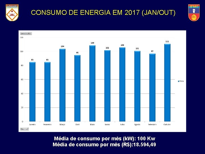 32° Grupo Artilharia de 2017 Campanha CONSUMO DEde ENERGIA EM (JAN/OUT) Média de consumo