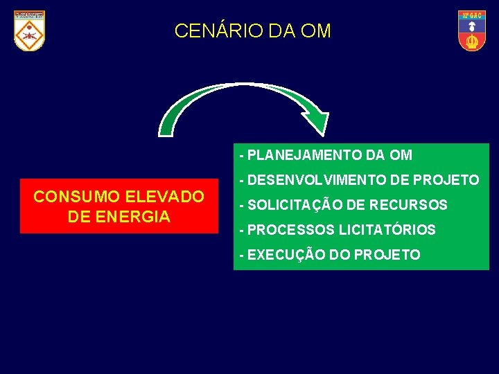32° Grupo. CENÁRIO de Artilharia Campanha DAde. OM - PLANEJAMENTO DA OM CONSUMO ELEVADO