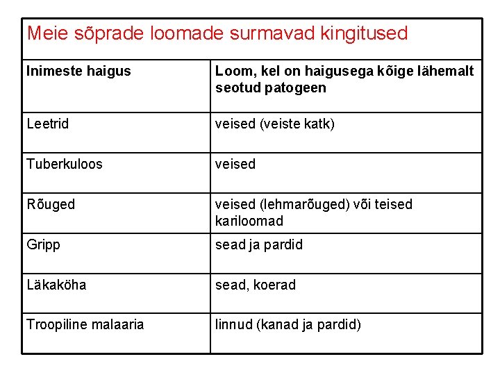 Meie sõprade loomade surmavad kingitused Inimeste haigus Loom, kel on haigusega kõige lähemalt seotud