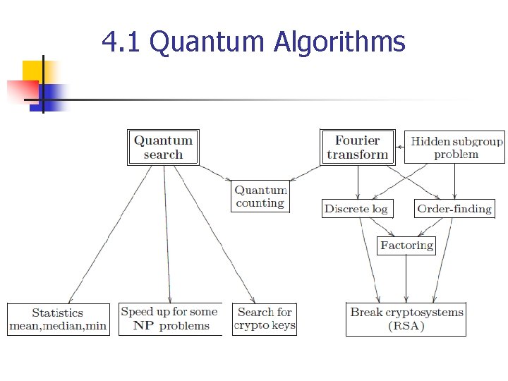 4. 1 Quantum Algorithms 