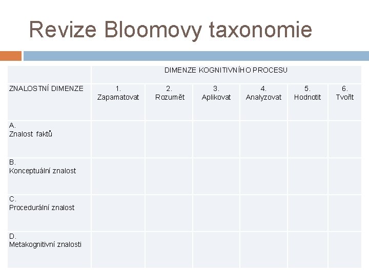 Revize Bloomovy taxonomie DIMENZE KOGNITIVNÍHO PROCESU ZNALOSTNÍ DIMENZE 1. Zapamatovat 2. Rozumět 3. Aplikovat