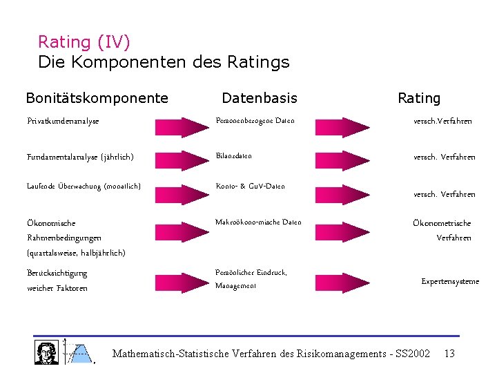 Rating (IV) Die Komponenten des Ratings Bonitätskomponente Datenbasis Rating Privatkundenanalyse Personenbezogene Daten versch. Verfahren