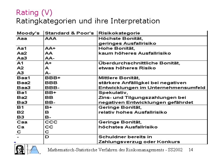 Rating (V) Ratingkategorien und ihre Interpretation Mathematisch-Statistische Verfahren des Risikomanagements - SS 2002 14