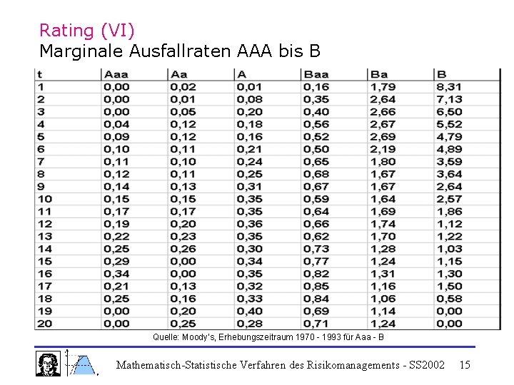 Rating (VI) Marginale Ausfallraten AAA bis B Quelle: Moody‘s, Erhebungszeitraum 1970 - 1993 für