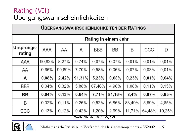 Rating (VII) Übergangswahrscheinlichkeiten Quelle: Standard & Poor‘s, 1998 Mathematisch-Statistische Verfahren des Risikomanagements - SS