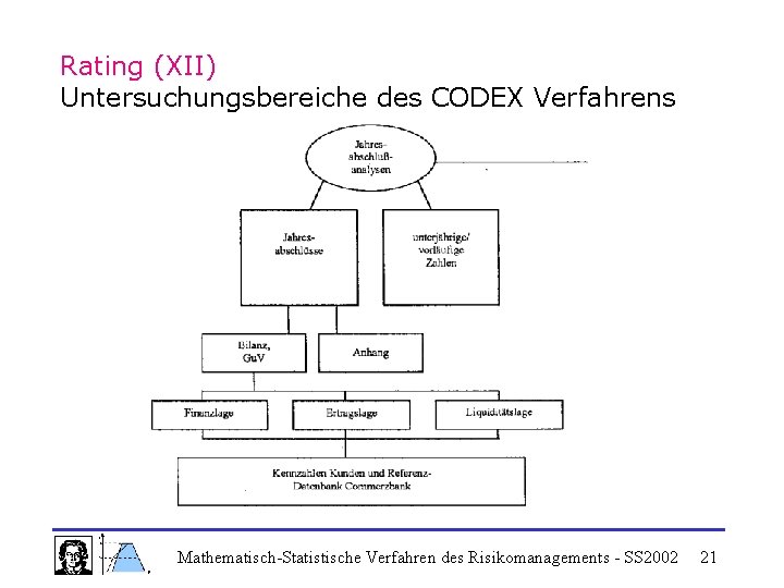 Rating (XII) Untersuchungsbereiche des CODEX Verfahrens Mathematisch-Statistische Verfahren des Risikomanagements - SS 2002 21