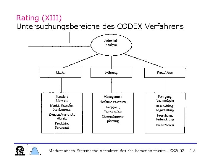 Rating (XIII) Untersuchungsbereiche des CODEX Verfahrens Mathematisch-Statistische Verfahren des Risikomanagements - SS 2002 22