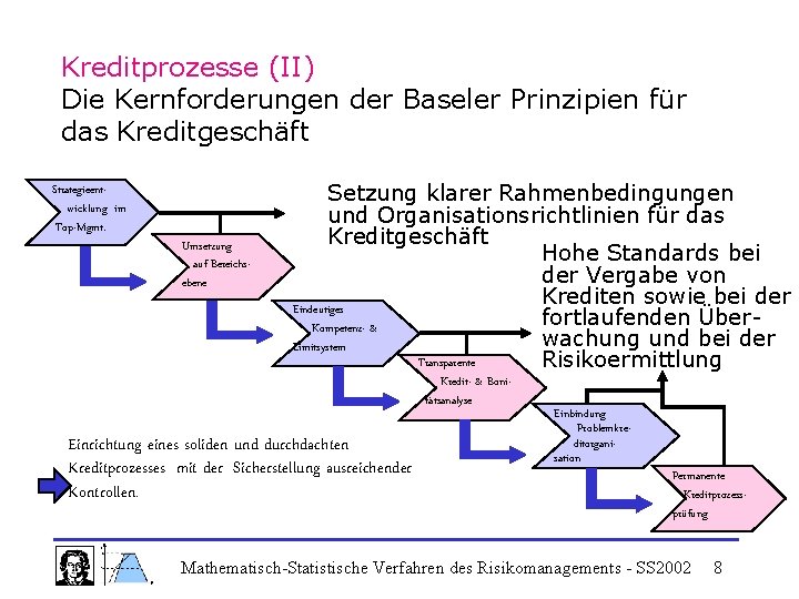 Kreditprozesse (II) Die Kernforderungen der Baseler Prinzipien für das Kreditgeschäft Strategieentwicklung im Top-Mgmt. Umsetzung