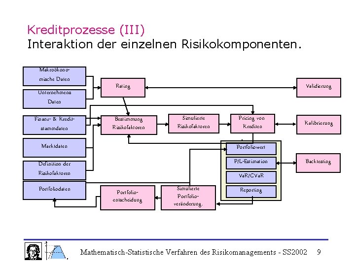 Kreditprozesse (III) Interaktion der einzelnen Risikokomponenten. Makroökonomische Daten Unternehmens Daten Finanz- & Kreditstammdaten Rating