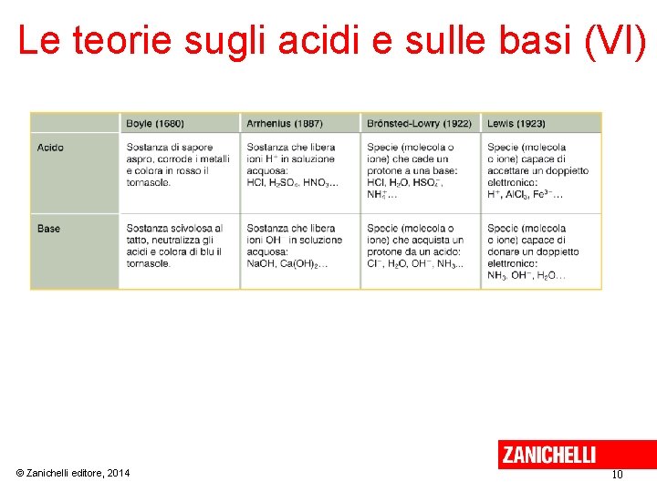 Le teorie sugli acidi e sulle basi (VI) © Zanichelli editore, 2014 10 